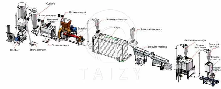 Qu’est-Ce Que La Formulation D’aliments Pour Poissons? Comment Les Aliments Pour Poissons Sont-Ils Fabriqués? 1 Fish feed production flow diagram