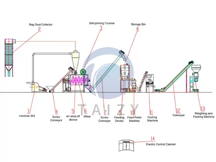 pellet production line diagram