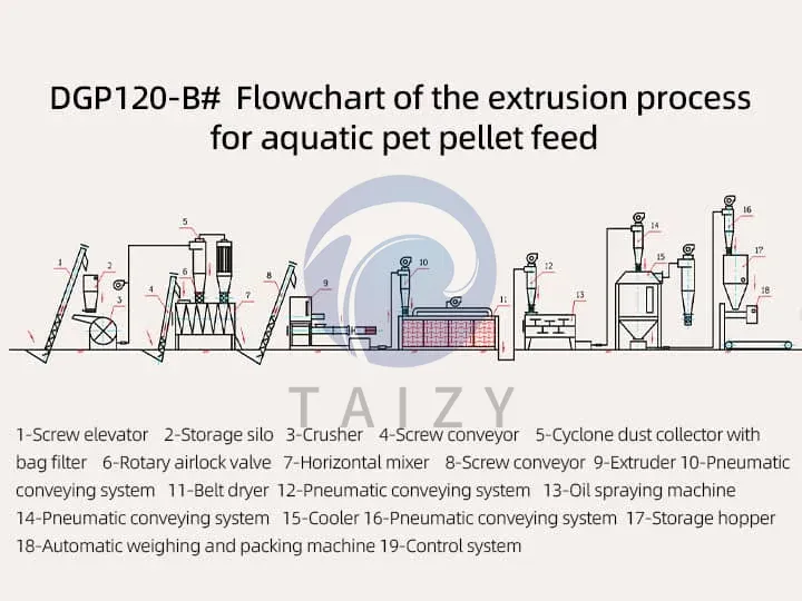 Flowchart of the extrusion process for aquatic pet pellet feed