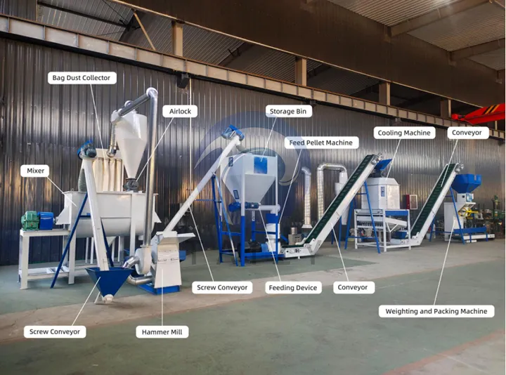 This diagram shows the complete workflow of a 1000kg/h animal feed pellet mill machine production line. Raw materials are first crushed by a hammer mill, then transported and mixed evenly before entering the pellet mill for pelletizing. The finished pellets are cooled, conveyed, weighed, and packed automatically. The integrated production line ensures efficient feed manufacturing, stable pellet quality, and reduced labor costs.